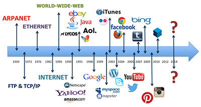 Internet History